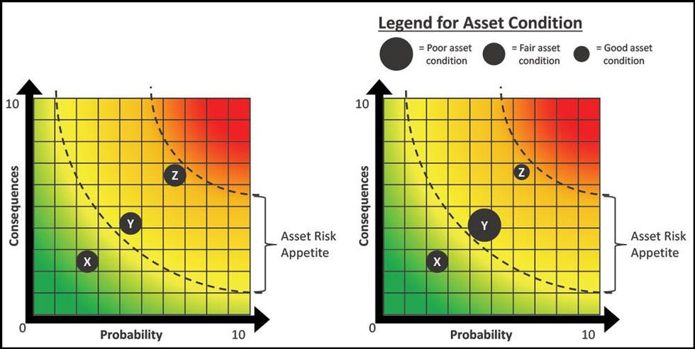 Figure 6: Asset risk matrix examples, left, excluding asset condition and right, including asset condition