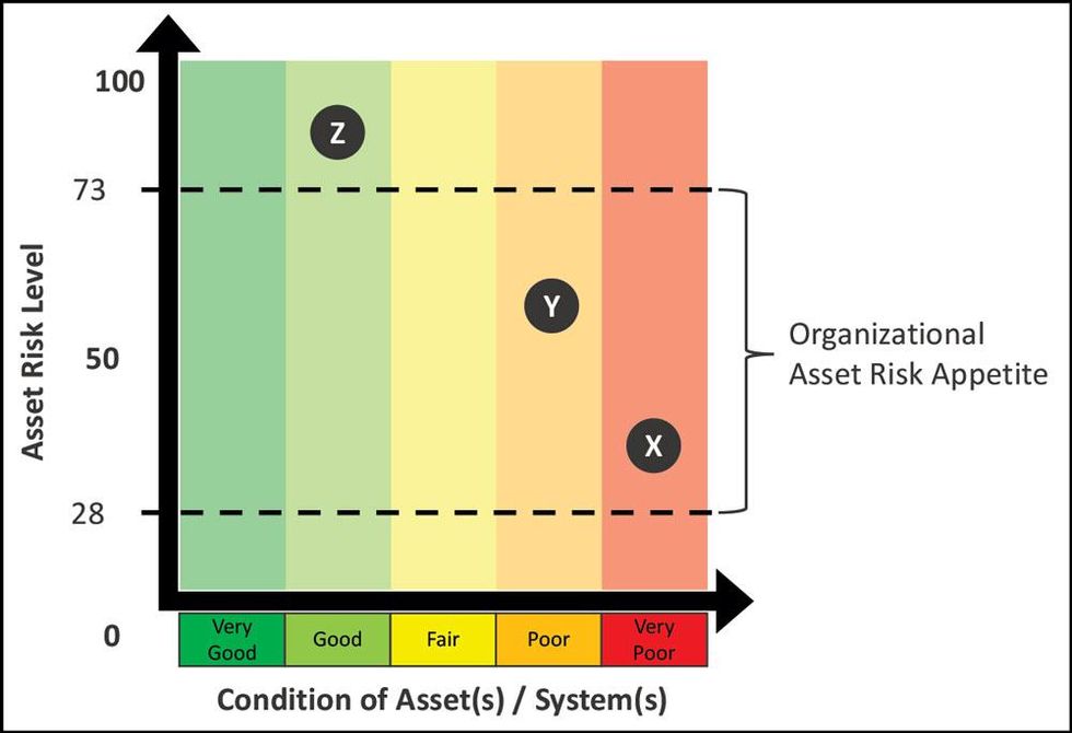 Figure 7: Asset risk level vs. asset condition example