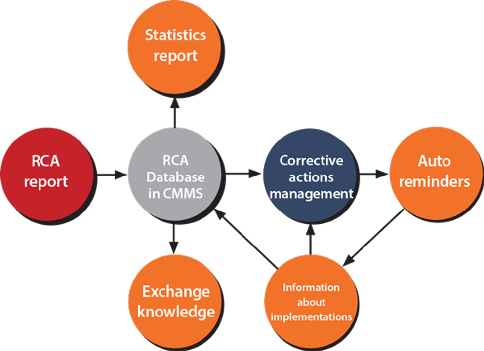Figure 3: RCA management process
