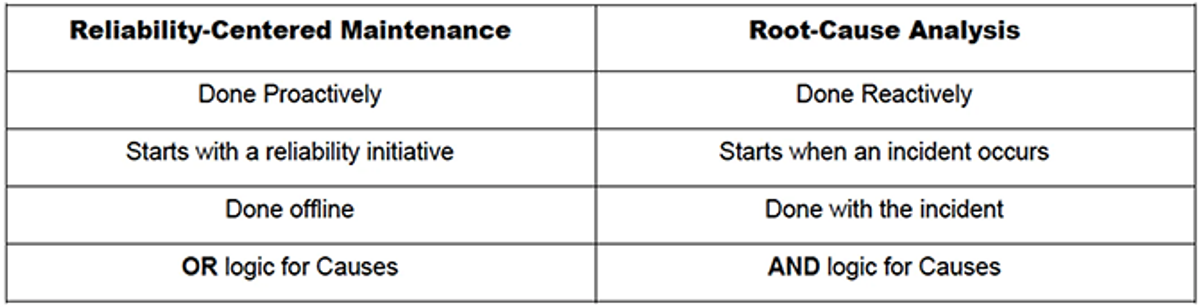 Reliability-Centered Maintenance and Root Cause Analysis
