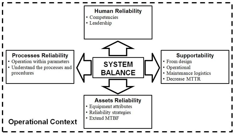 Reliabilityweb Asset Reliability or System Reliability?