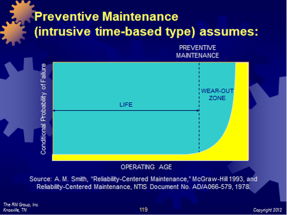 Figure 1: Logic for time-based intrusive maintenance 