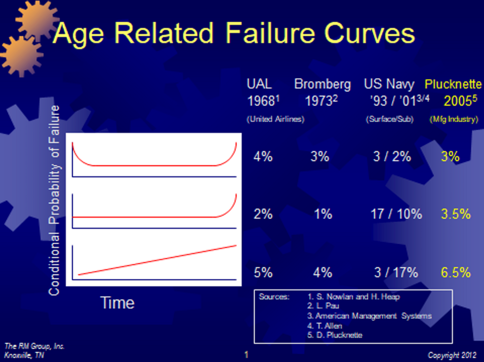 Figure 2: RCM\u2014Age-related failure curves 