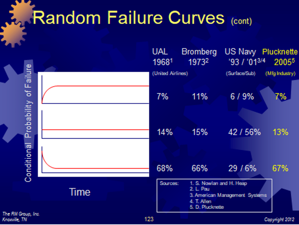Figure 3: RCM\u2014Random failure curves 