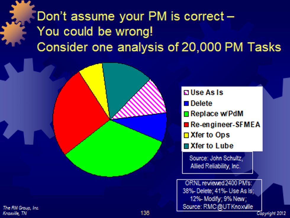 Figure 6: Plant PM review results 