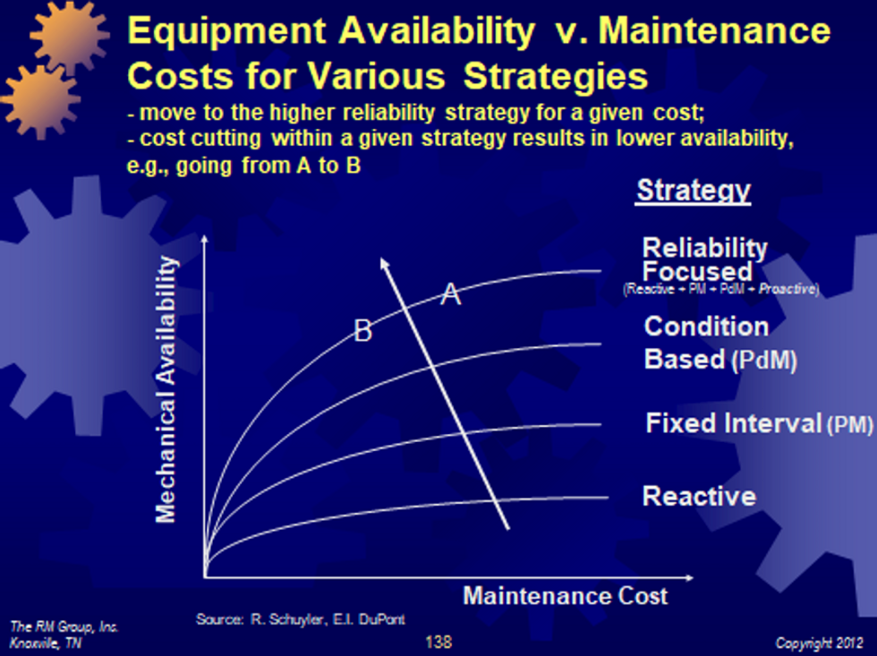 Figure 7: Equipment availability vs. maintenance costs & strategies