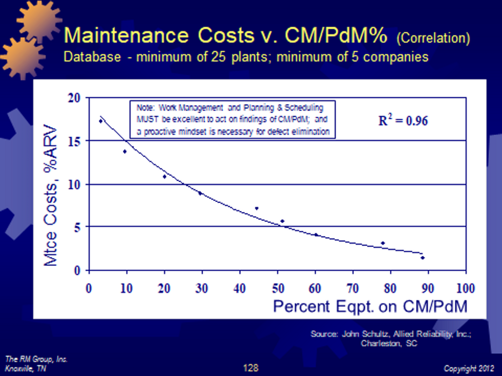 Figure 8: Maintenance costs vs. percent equipment on condition monitoring