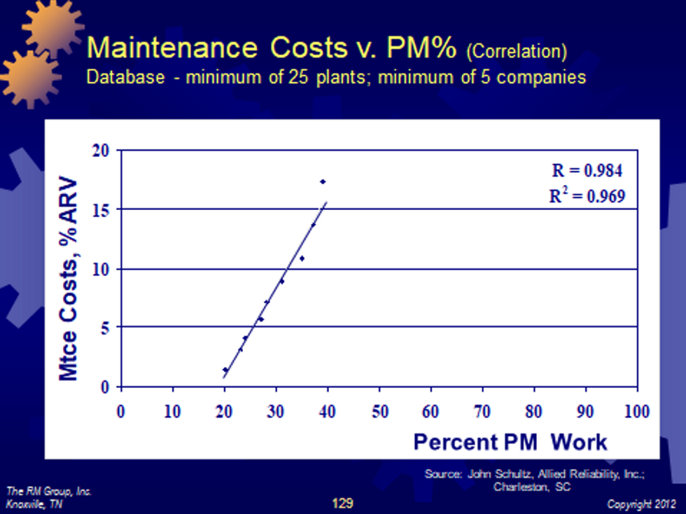 Figure 9: Maintenance costs vs. percent equipment on PM (time-based) maintenance 