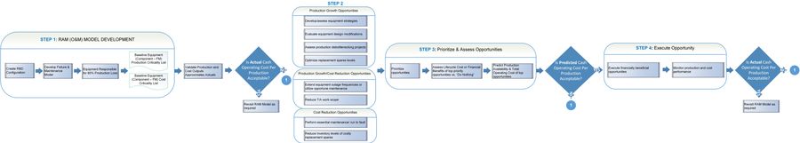 Figure 1: Approach for Unlocking Hidden Plant Capacity & Optimizing Costs