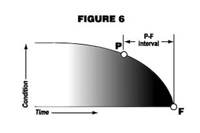 P-F Curve for Reliability