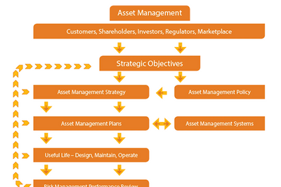 Asset Management Value Chain